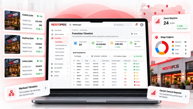 RSManager franchise yönetimi ekranı: şubelerin ciro ve hedefe göre karşılaştırması; yanında şube kartları ve bölge dağılımı